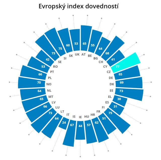 Graf 2: Celkové výsledky jednotlivých evropských zemí v Evropském indexu dovedností