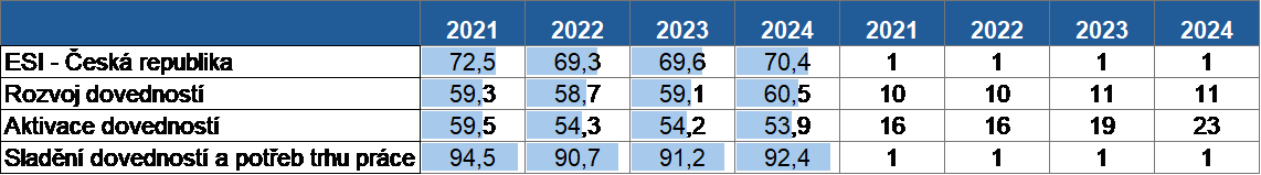 Vývoj hodnoty ESI a jednotlivých pilířů za Českou republiku v letech 2021–2024