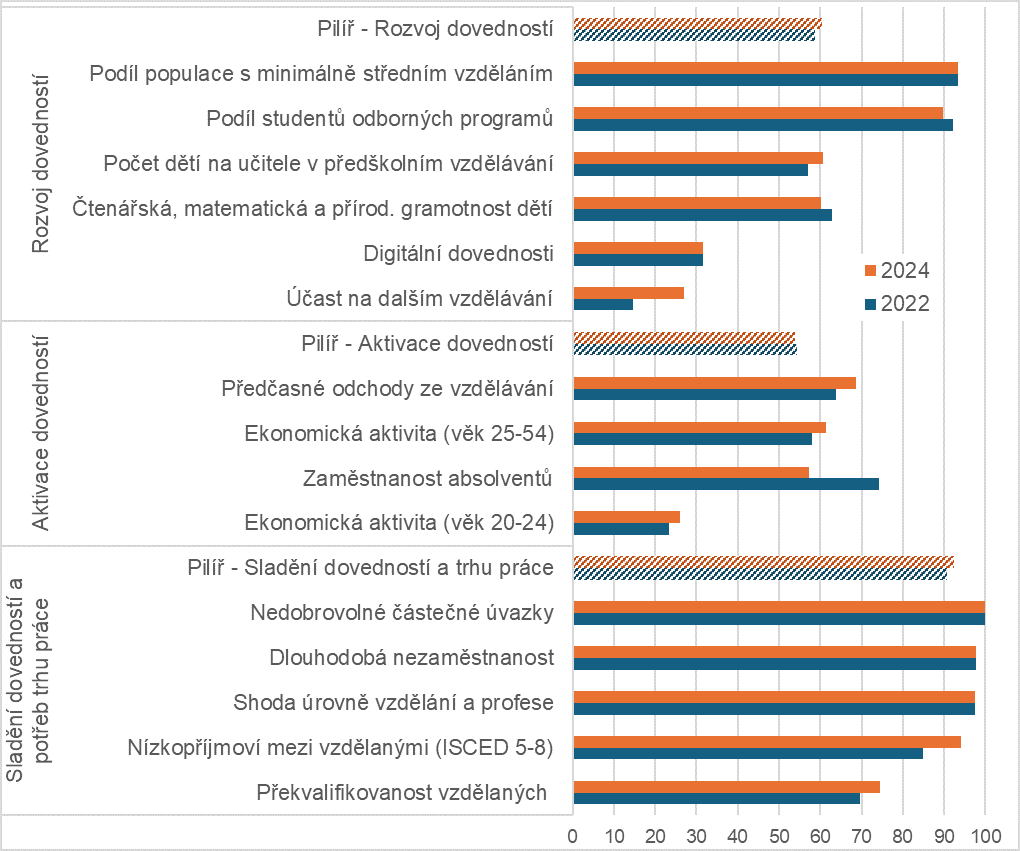 Skóre jednotlivých indikátorů indexu ESI pro ČR – porovnání dosažených výsledků v letech 2022 a 2024