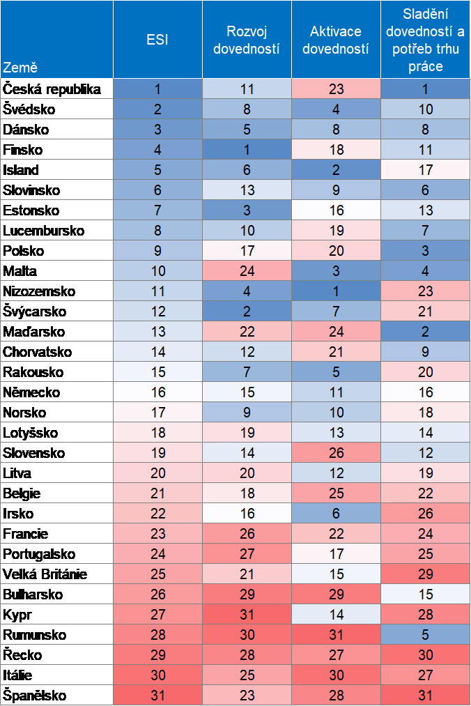 Pořadí zemí podle jednotlivých pilířů ESI