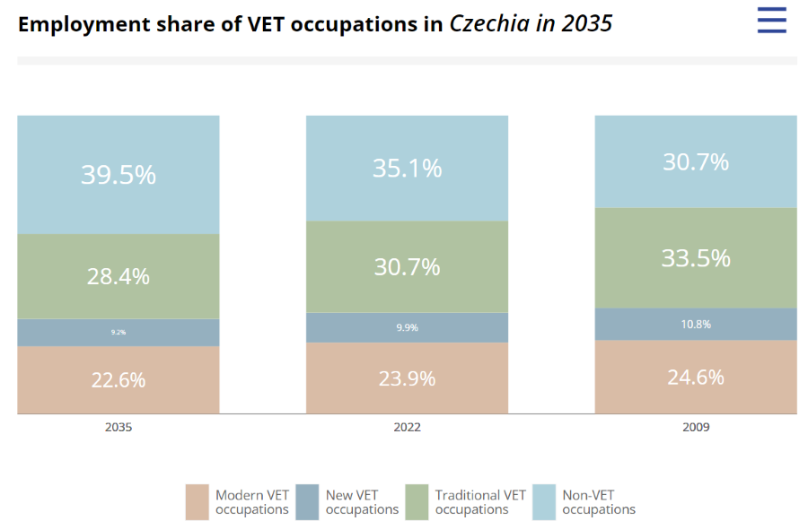 Graf Employment share of VET occupations CZ 2035