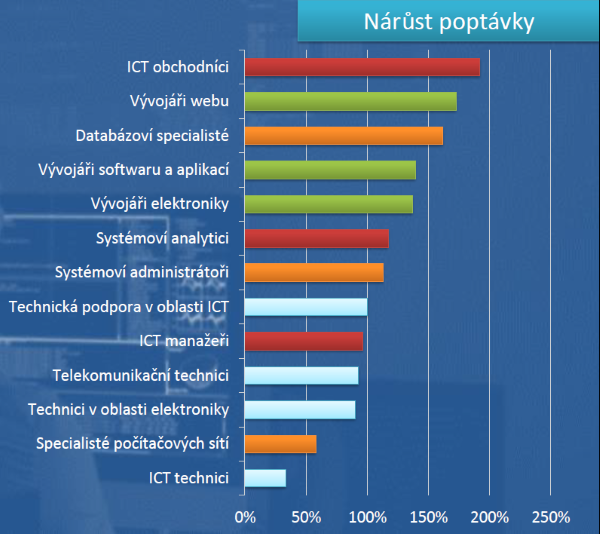 Graf ICT specialisté nárůst poptávky