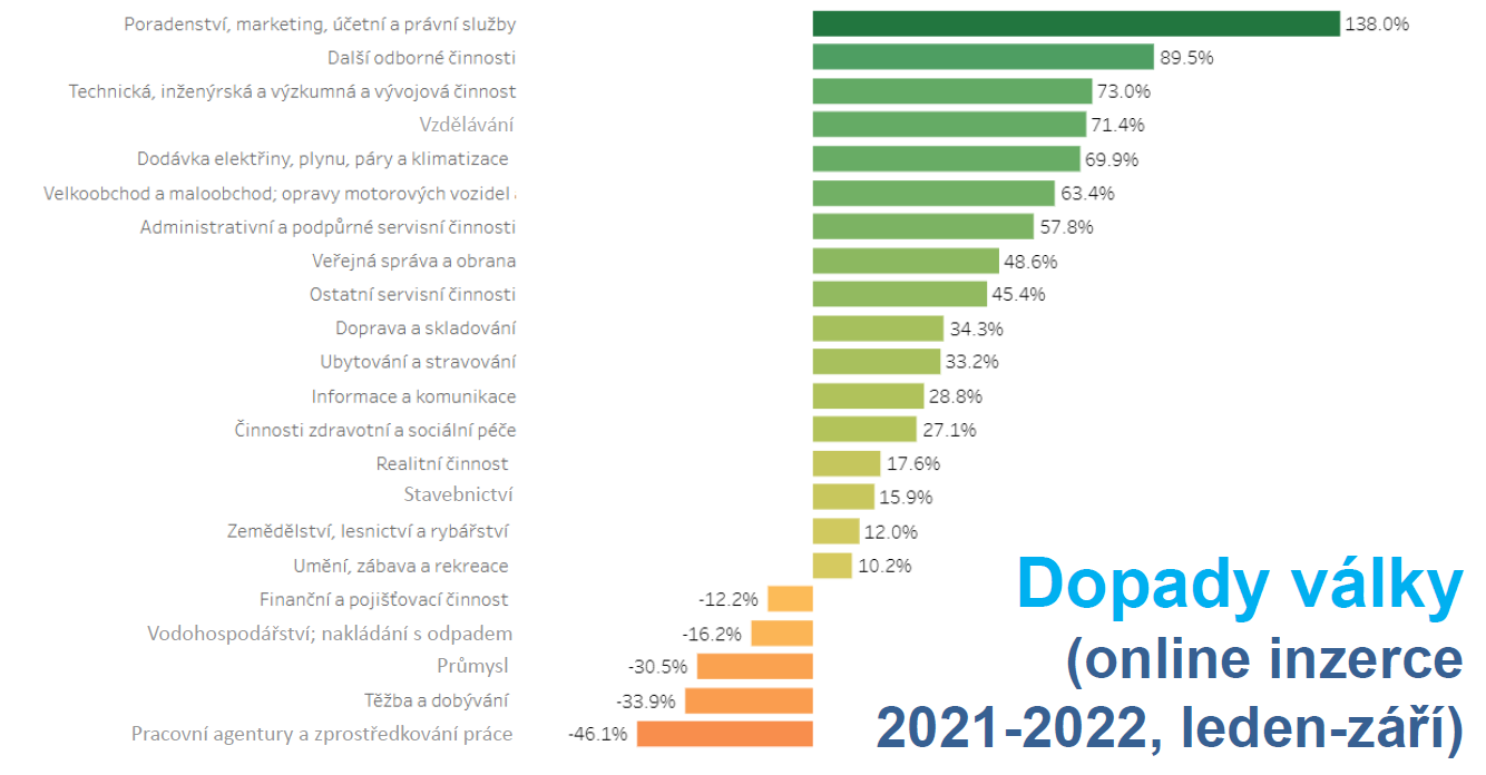 Graf dopady války 2021 2022