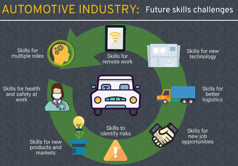 Automotive industry: future skills challenges